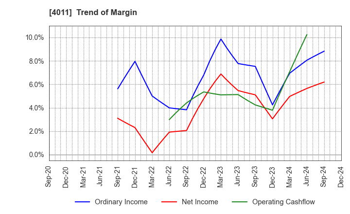 4011 Headwaters Co.,Ltd: Trend of Margin