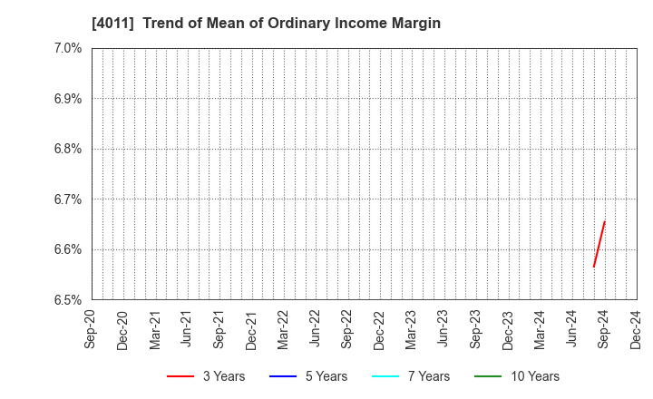 4011 Headwaters Co.,Ltd: Trend of Mean of Ordinary Income Margin