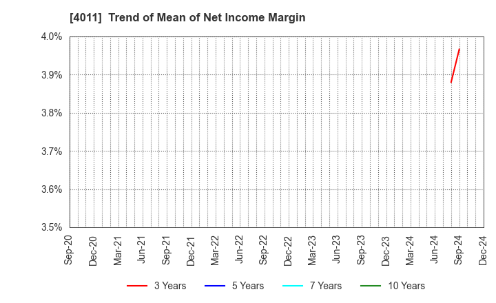 4011 Headwaters Co.,Ltd: Trend of Mean of Net Income Margin