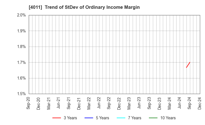 4011 Headwaters Co.,Ltd: Trend of StDev of Ordinary Income Margin