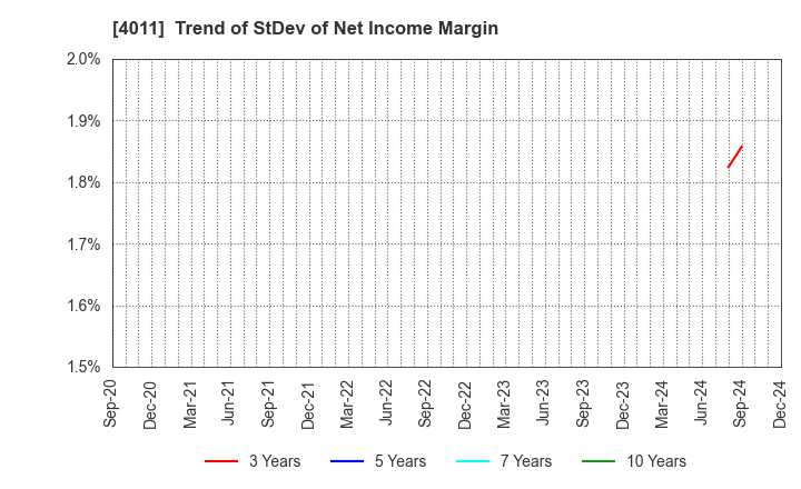 4011 Headwaters Co.,Ltd: Trend of StDev of Net Income Margin