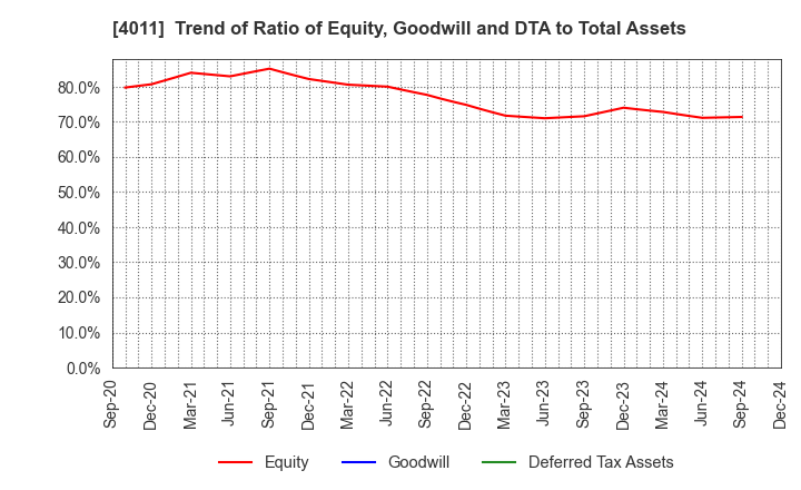 4011 Headwaters Co.,Ltd: Trend of Ratio of Equity, Goodwill and DTA to Total Assets