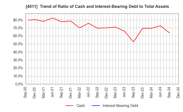 4011 Headwaters Co.,Ltd: Trend of Ratio of Cash and Interest-Bearing Debt to Total Assets