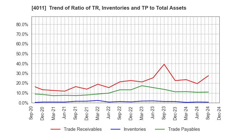 4011 Headwaters Co.,Ltd: Trend of Ratio of TR, Inventories and TP to Total Assets