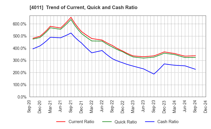 4011 Headwaters Co.,Ltd: Trend of Current, Quick and Cash Ratio