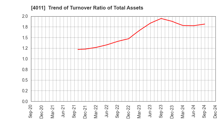 4011 Headwaters Co.,Ltd: Trend of Turnover Ratio of Total Assets