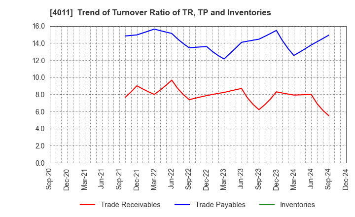 4011 Headwaters Co.,Ltd: Trend of Turnover Ratio of TR, TP and Inventories