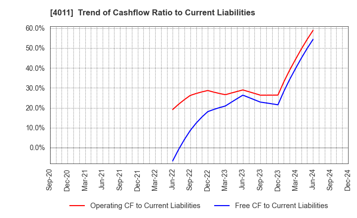 4011 Headwaters Co.,Ltd: Trend of Cashflow Ratio to Current Liabilities