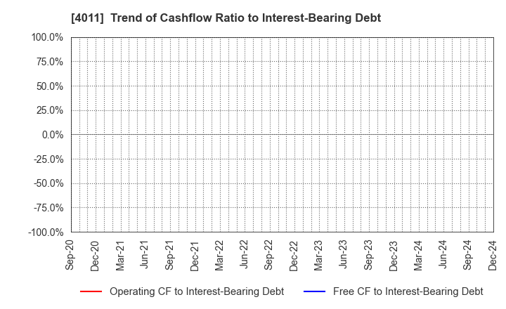 4011 Headwaters Co.,Ltd: Trend of Cashflow Ratio to Interest-Bearing Debt