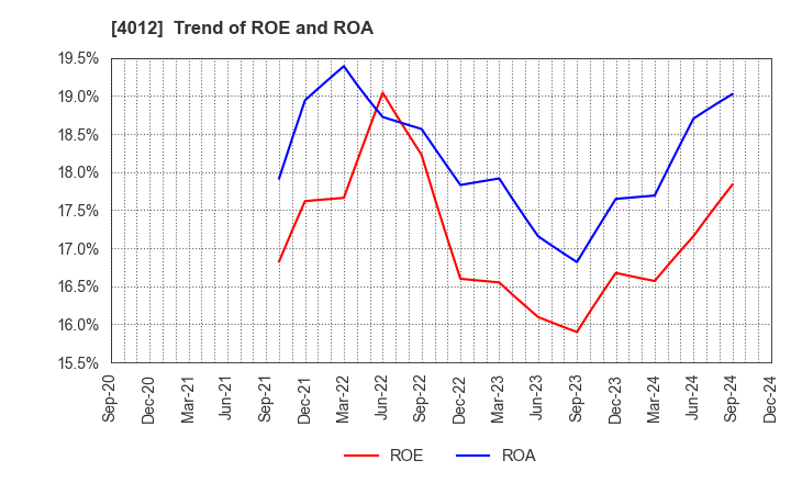 4012 AXIS CO.,LTD.: Trend of ROE and ROA