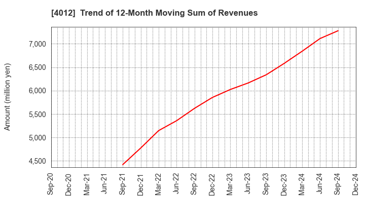 4012 AXIS CO.,LTD.: Trend of 12-Month Moving Sum of Revenues