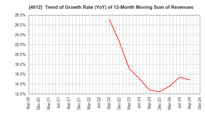 4012 AXIS CO.,LTD.: Trend of Growth Rate (YoY) of 12-Month Moving Sum of Revenues