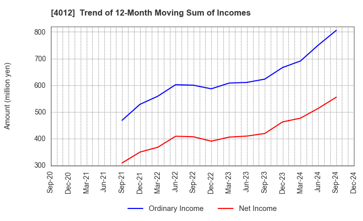 4012 AXIS CO.,LTD.: Trend of 12-Month Moving Sum of Incomes