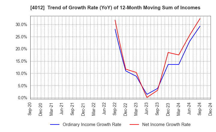 4012 AXIS CO.,LTD.: Trend of Growth Rate (YoY) of 12-Month Moving Sum of Incomes