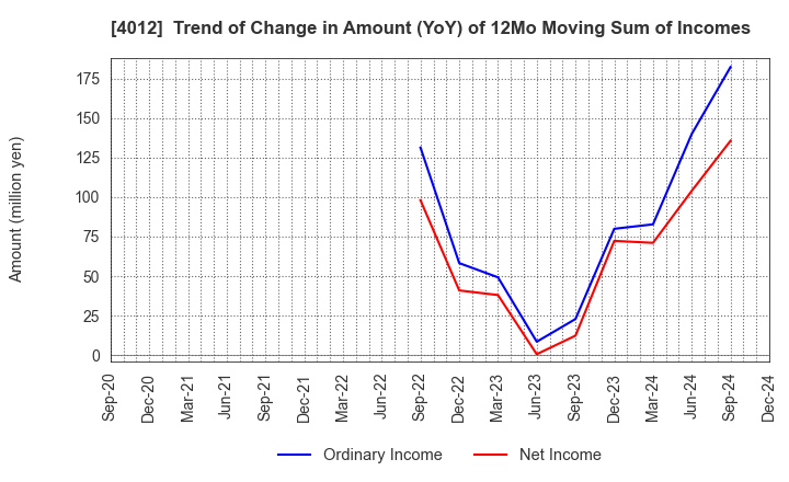 4012 AXIS CO.,LTD.: Trend of Change in Amount (YoY) of 12Mo Moving Sum of Incomes