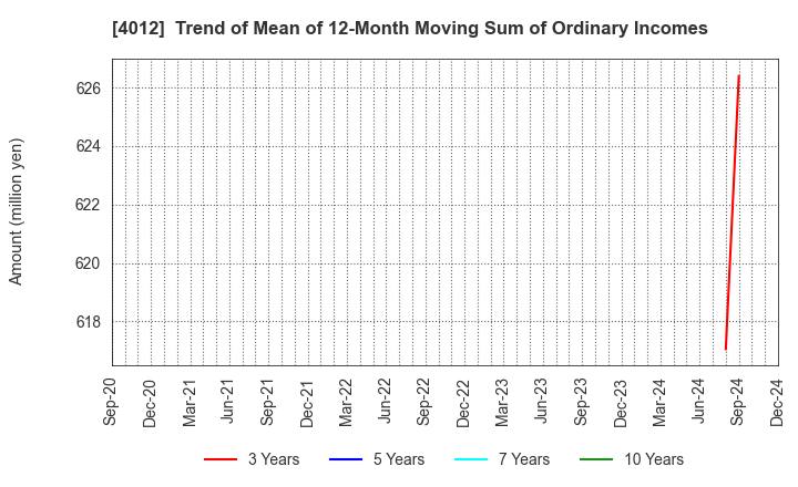 4012 AXIS CO.,LTD.: Trend of Mean of 12-Month Moving Sum of Ordinary Incomes