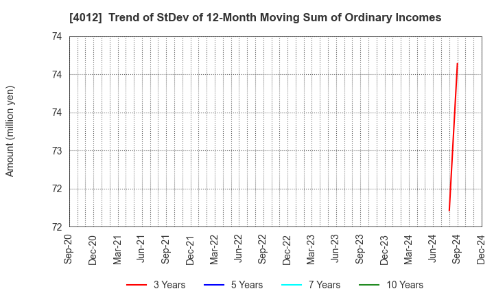 4012 AXIS CO.,LTD.: Trend of StDev of 12-Month Moving Sum of Ordinary Incomes