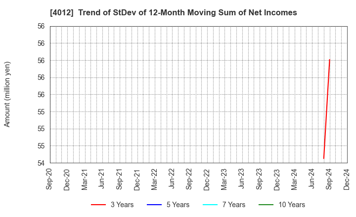 4012 AXIS CO.,LTD.: Trend of StDev of 12-Month Moving Sum of Net Incomes