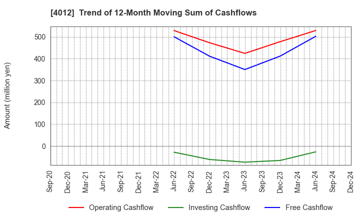 4012 AXIS CO.,LTD.: Trend of 12-Month Moving Sum of Cashflows