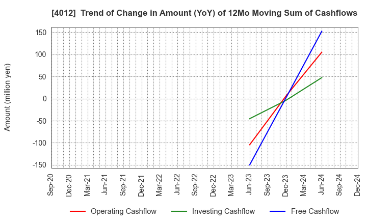 4012 AXIS CO.,LTD.: Trend of Change in Amount (YoY) of 12Mo Moving Sum of Cashflows