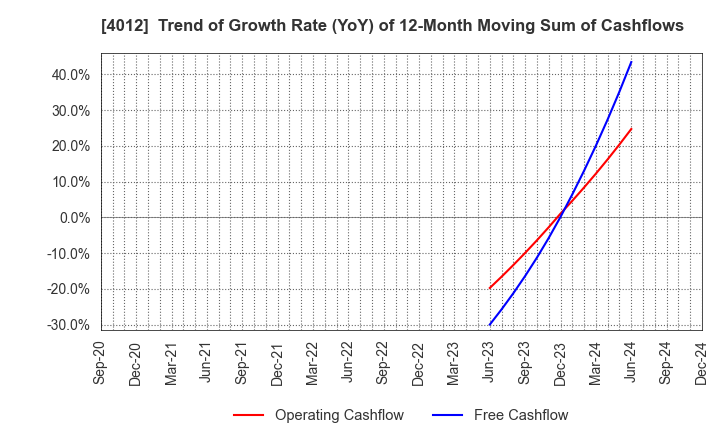 4012 AXIS CO.,LTD.: Trend of Growth Rate (YoY) of 12-Month Moving Sum of Cashflows