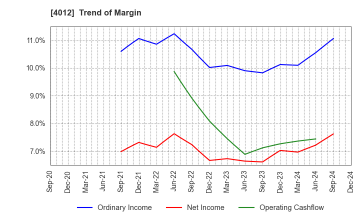 4012 AXIS CO.,LTD.: Trend of Margin