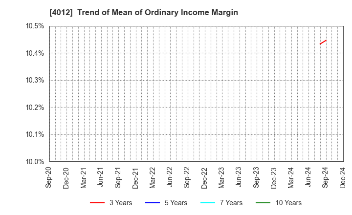 4012 AXIS CO.,LTD.: Trend of Mean of Ordinary Income Margin