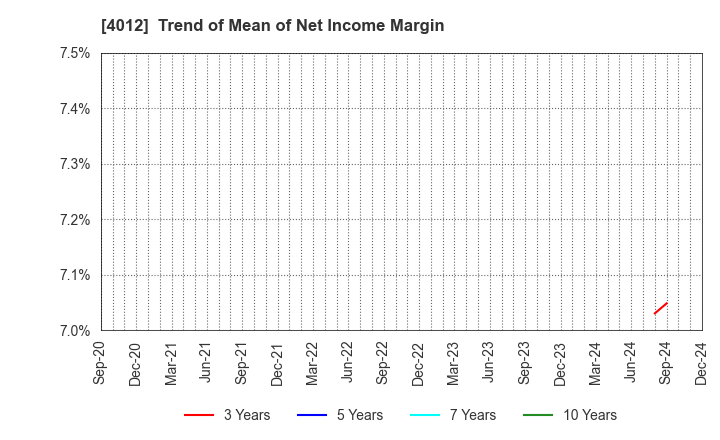 4012 AXIS CO.,LTD.: Trend of Mean of Net Income Margin