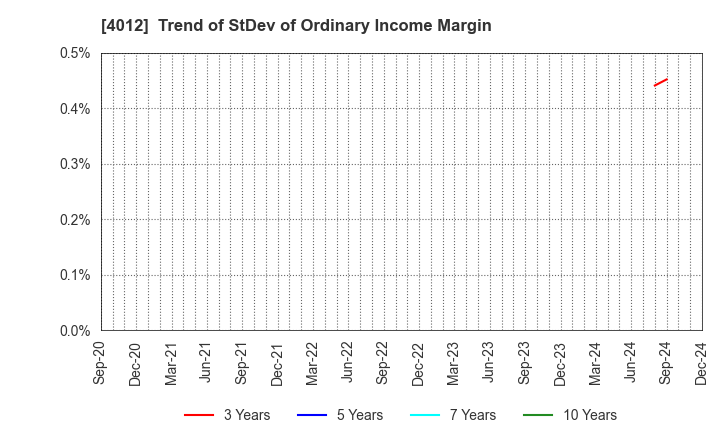 4012 AXIS CO.,LTD.: Trend of StDev of Ordinary Income Margin