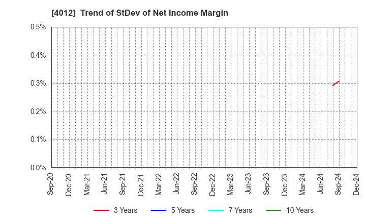 4012 AXIS CO.,LTD.: Trend of StDev of Net Income Margin