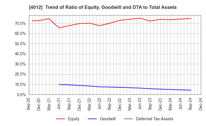 4012 AXIS CO.,LTD.: Trend of Ratio of Equity, Goodwill and DTA to Total Assets