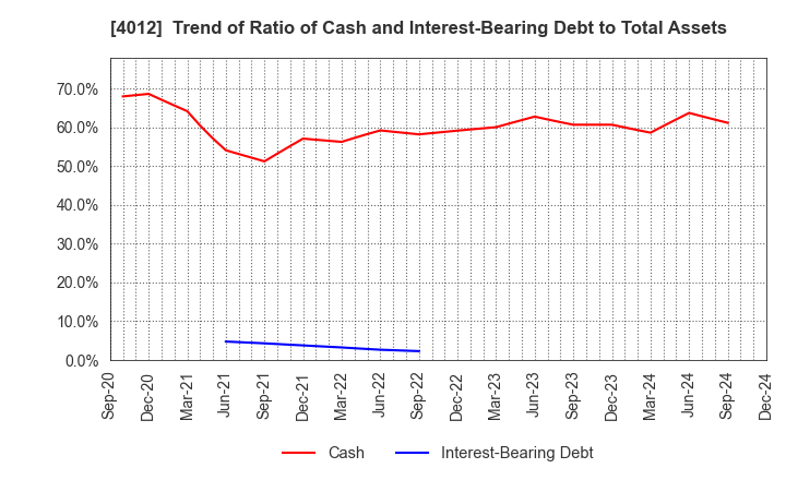 4012 AXIS CO.,LTD.: Trend of Ratio of Cash and Interest-Bearing Debt to Total Assets