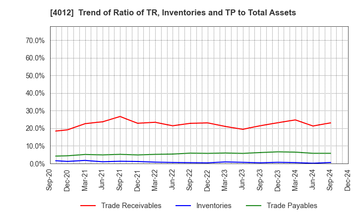 4012 AXIS CO.,LTD.: Trend of Ratio of TR, Inventories and TP to Total Assets