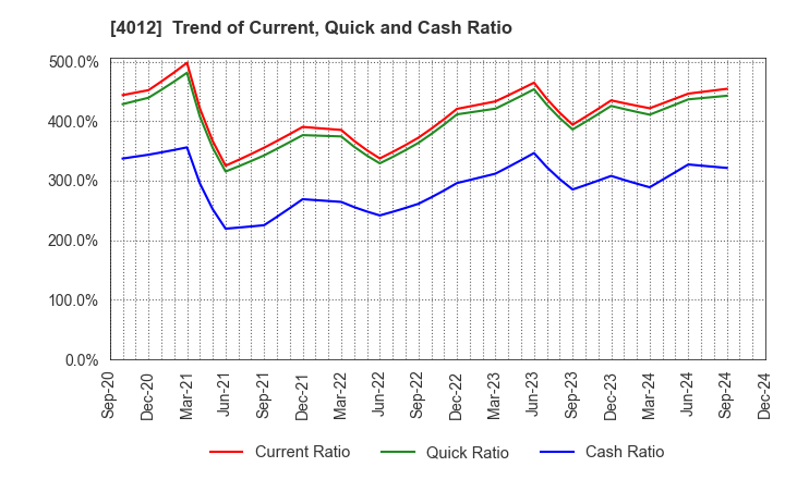 4012 AXIS CO.,LTD.: Trend of Current, Quick and Cash Ratio