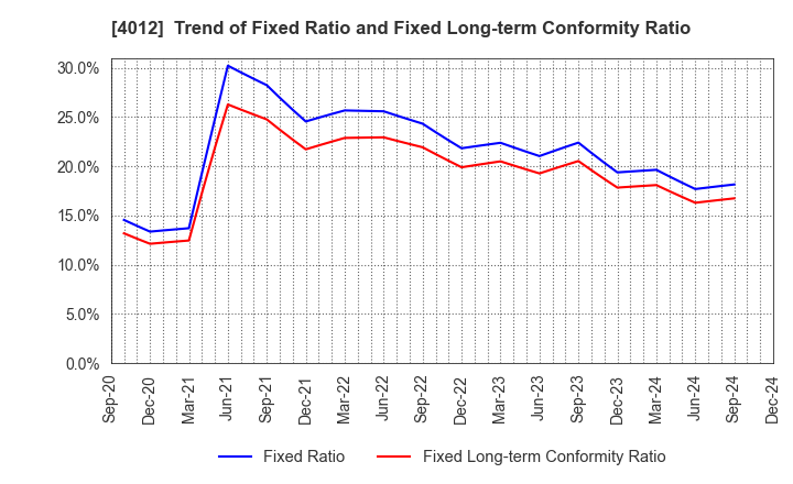 4012 AXIS CO.,LTD.: Trend of Fixed Ratio and Fixed Long-term Conformity Ratio