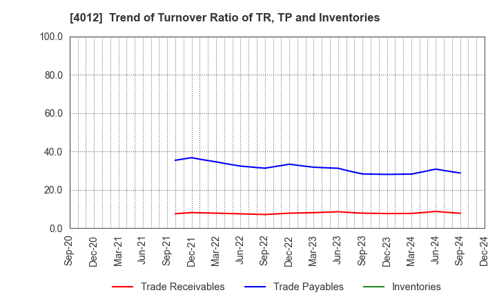 4012 AXIS CO.,LTD.: Trend of Turnover Ratio of TR, TP and Inventories