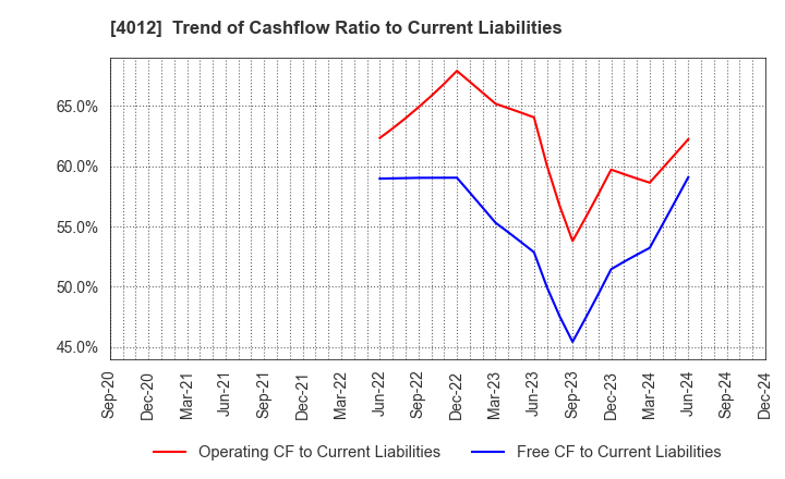 4012 AXIS CO.,LTD.: Trend of Cashflow Ratio to Current Liabilities