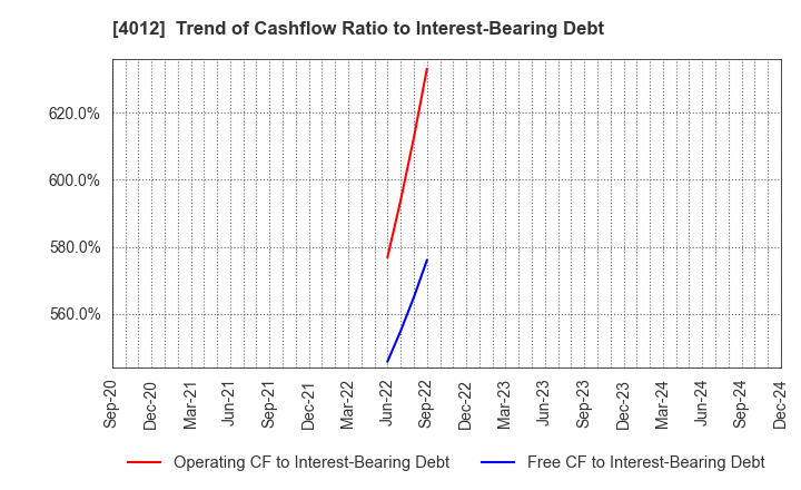 4012 AXIS CO.,LTD.: Trend of Cashflow Ratio to Interest-Bearing Debt