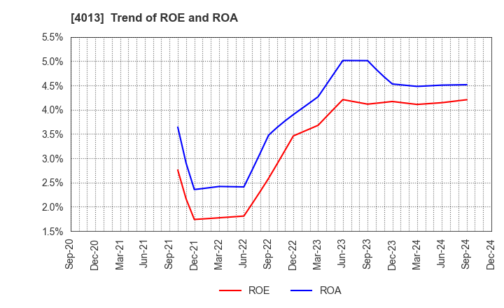 4013 Kinjiro Co.,Ltd.: Trend of ROE and ROA