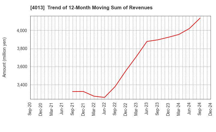 4013 Kinjiro Co.,Ltd.: Trend of 12-Month Moving Sum of Revenues