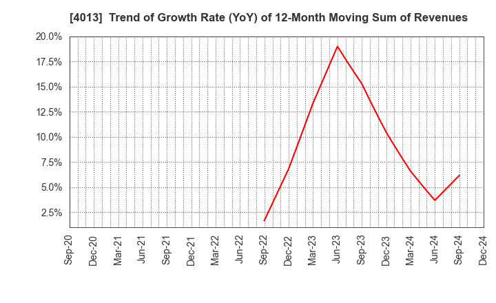 4013 Kinjiro Co.,Ltd.: Trend of Growth Rate (YoY) of 12-Month Moving Sum of Revenues