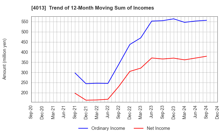 4013 Kinjiro Co.,Ltd.: Trend of 12-Month Moving Sum of Incomes