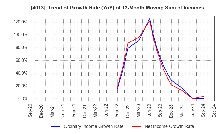 4013 Kinjiro Co.,Ltd.: Trend of Growth Rate (YoY) of 12-Month Moving Sum of Incomes