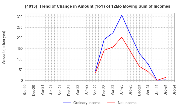 4013 Kinjiro Co.,Ltd.: Trend of Change in Amount (YoY) of 12Mo Moving Sum of Incomes