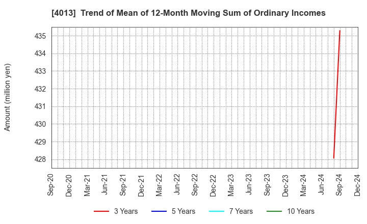 4013 Kinjiro Co.,Ltd.: Trend of Mean of 12-Month Moving Sum of Ordinary Incomes