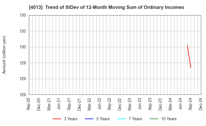 4013 Kinjiro Co.,Ltd.: Trend of StDev of 12-Month Moving Sum of Ordinary Incomes