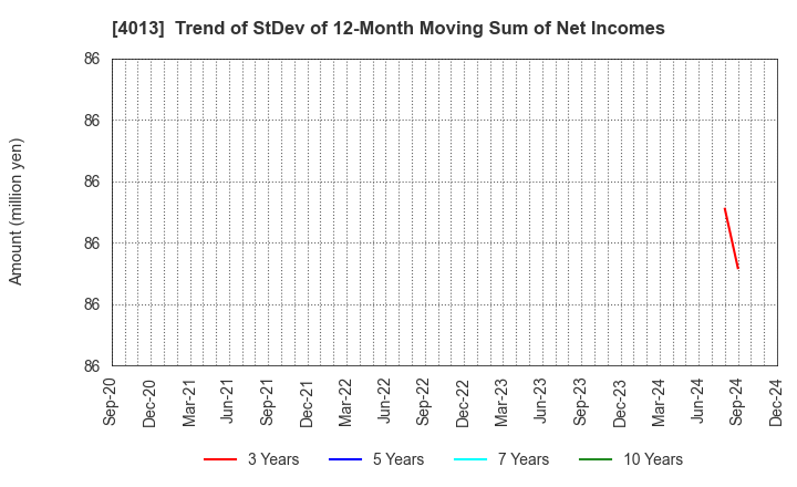 4013 Kinjiro Co.,Ltd.: Trend of StDev of 12-Month Moving Sum of Net Incomes