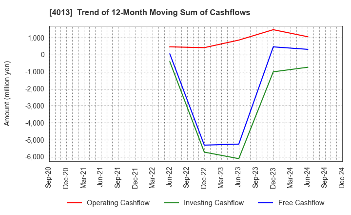 4013 Kinjiro Co.,Ltd.: Trend of 12-Month Moving Sum of Cashflows