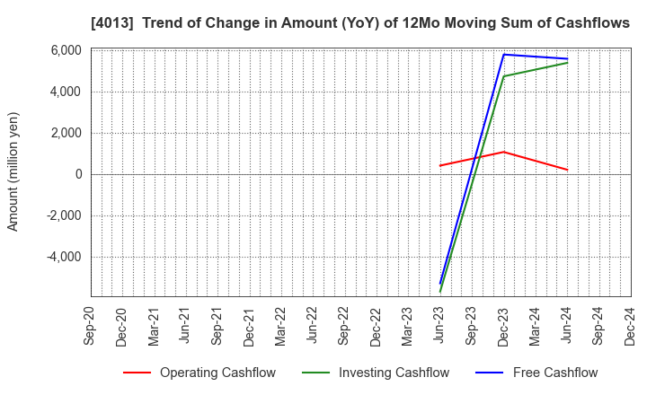 4013 Kinjiro Co.,Ltd.: Trend of Change in Amount (YoY) of 12Mo Moving Sum of Cashflows