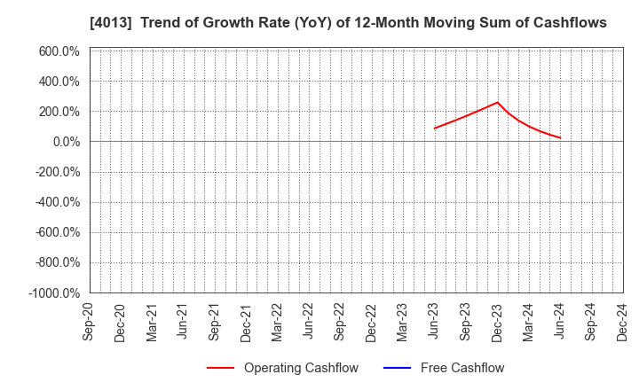 4013 Kinjiro Co.,Ltd.: Trend of Growth Rate (YoY) of 12-Month Moving Sum of Cashflows